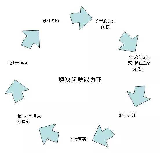 如何提高解决问题的能力?