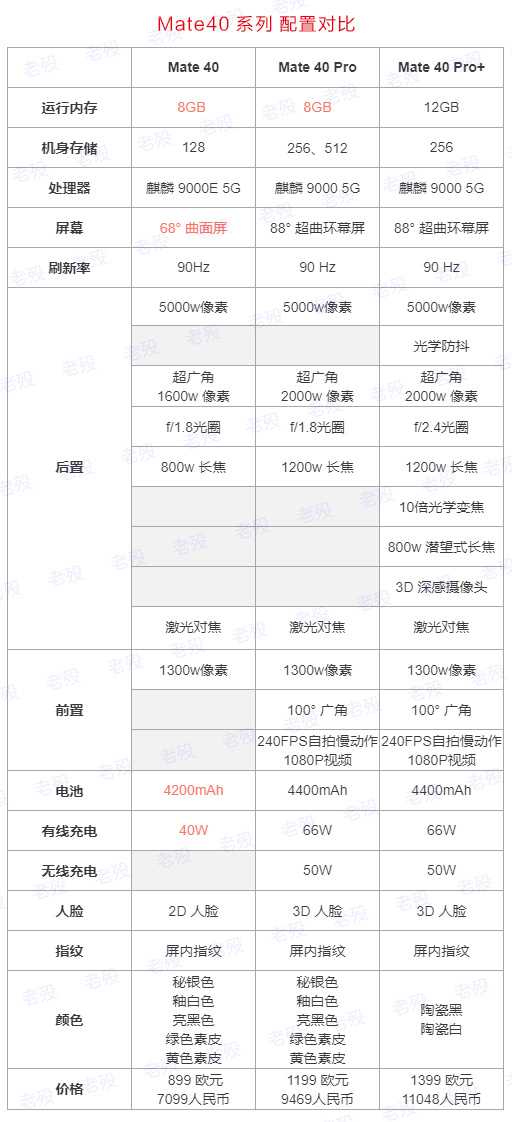 Mate 40配置对比