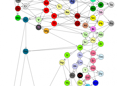数学家们提出了周期表的一种新结构